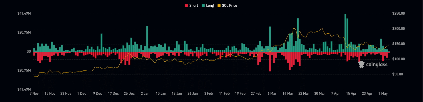 Solana liquidations hit almost $10 million