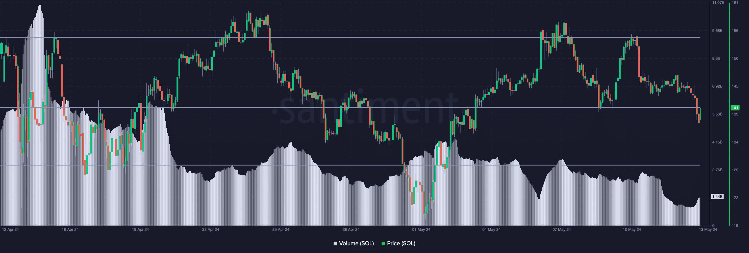 SOL volume increases, indicates the price may fall