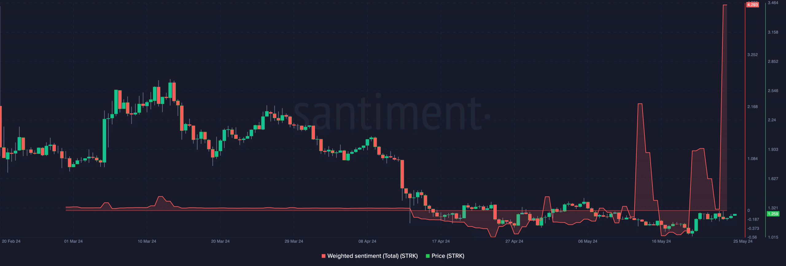 Starknet price increase with bullish sentiment