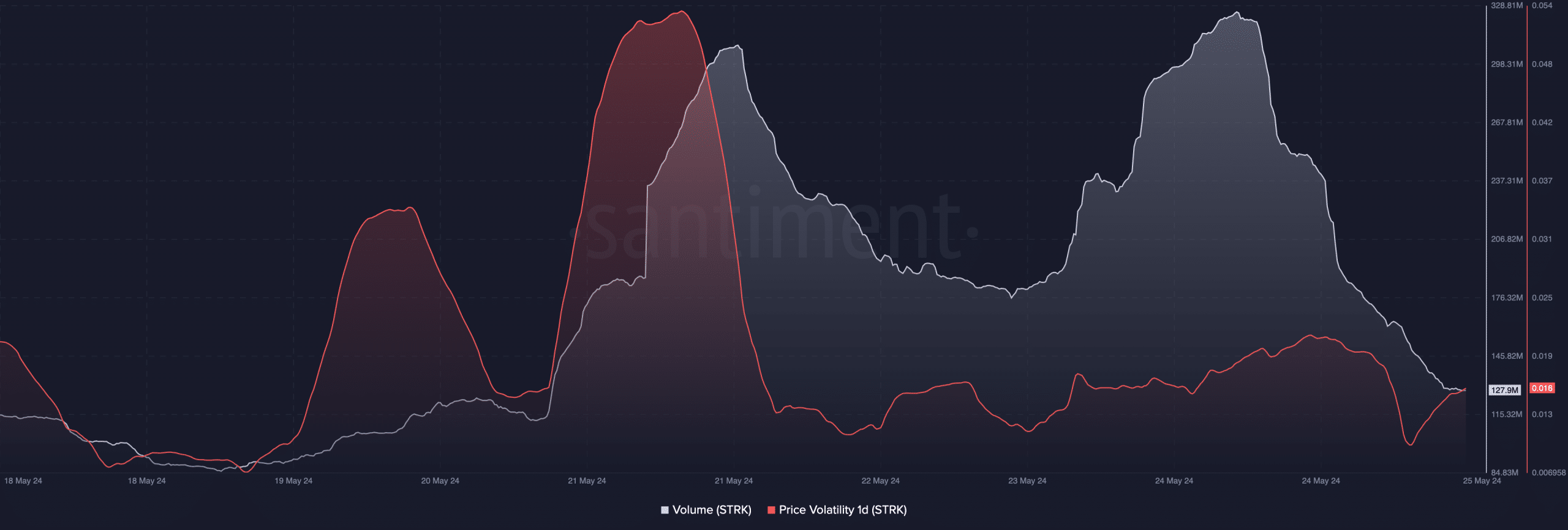 Starknet volume drops while volatility increases