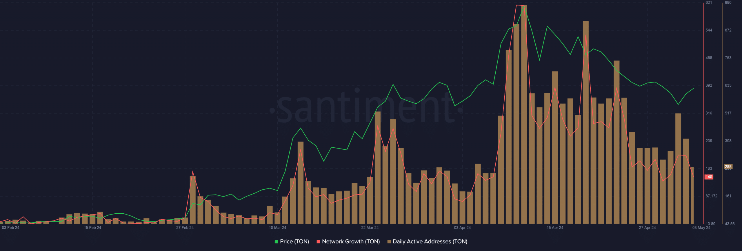 TON daily active addresses