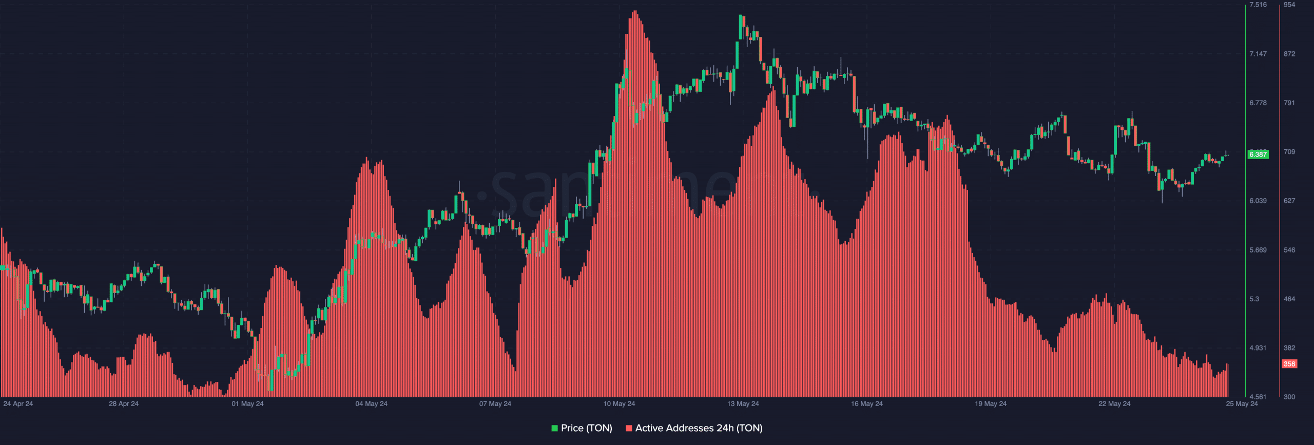 Toncoin network activity falls but price might increase