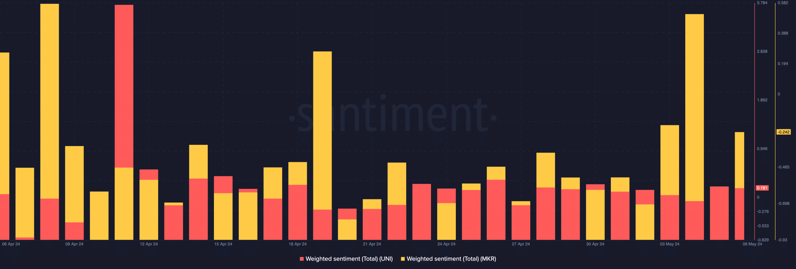 UNI and MKR sentiment in the market