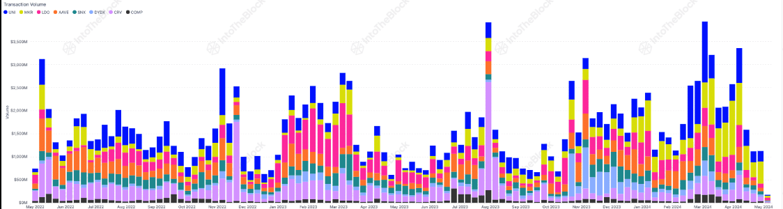 UNI and MKR transaction volume falls