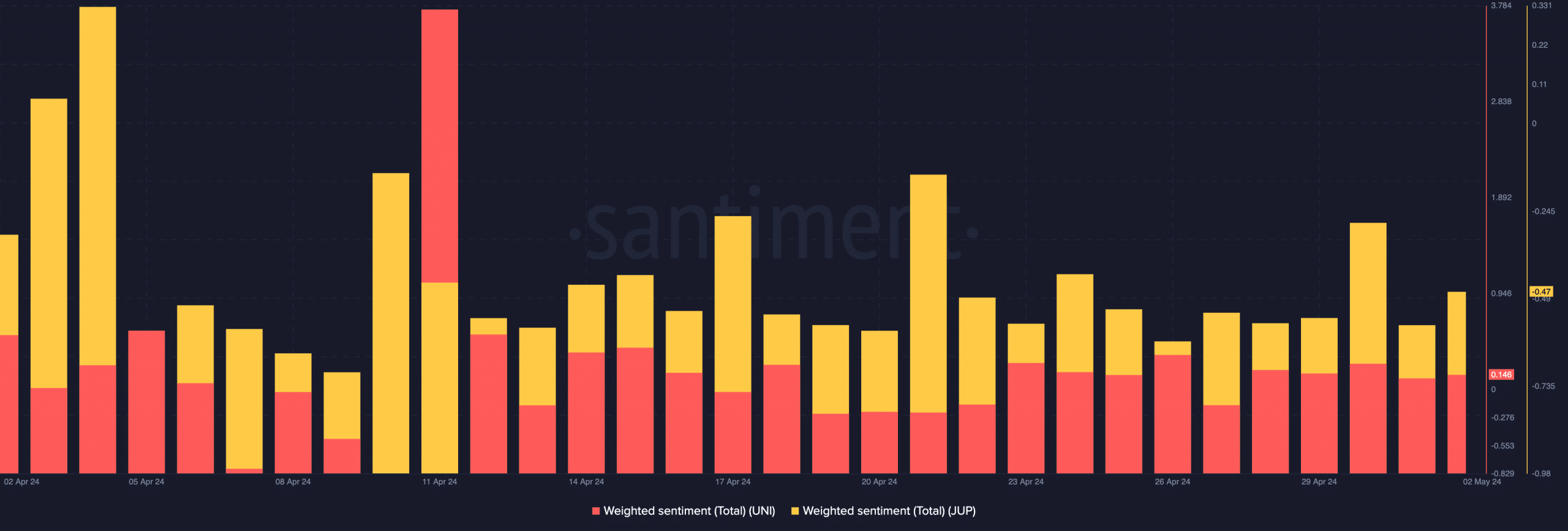 UNI and JUP market sentiment