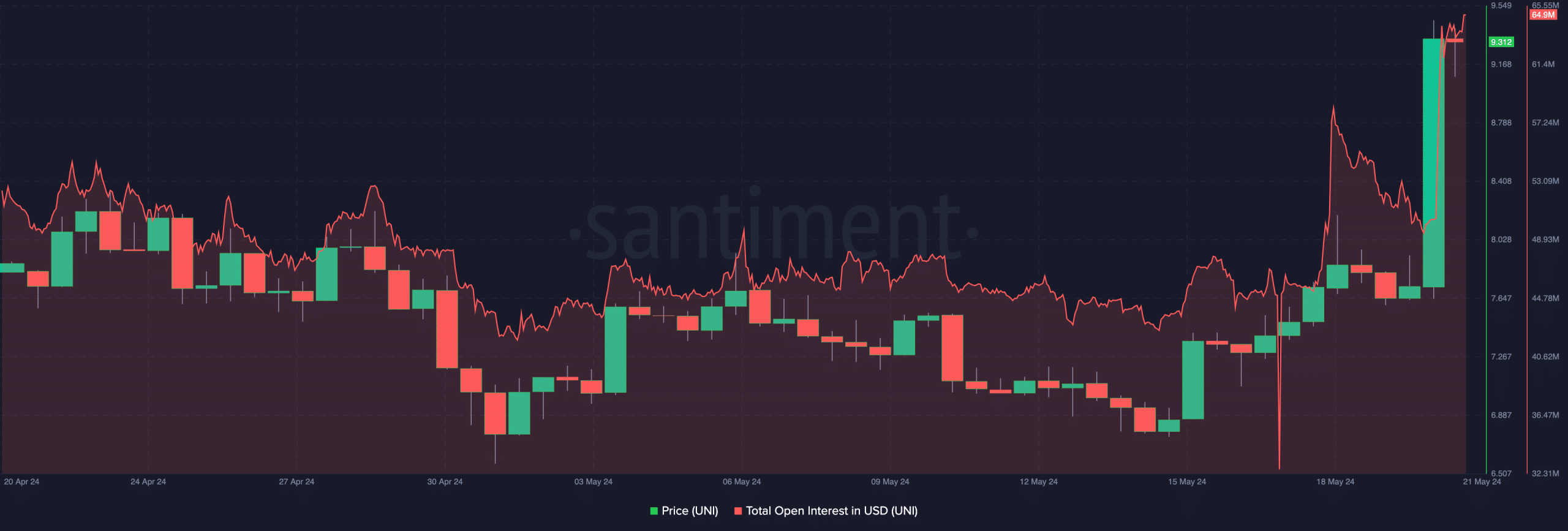 UNI open interest increases, indicates a further price increase