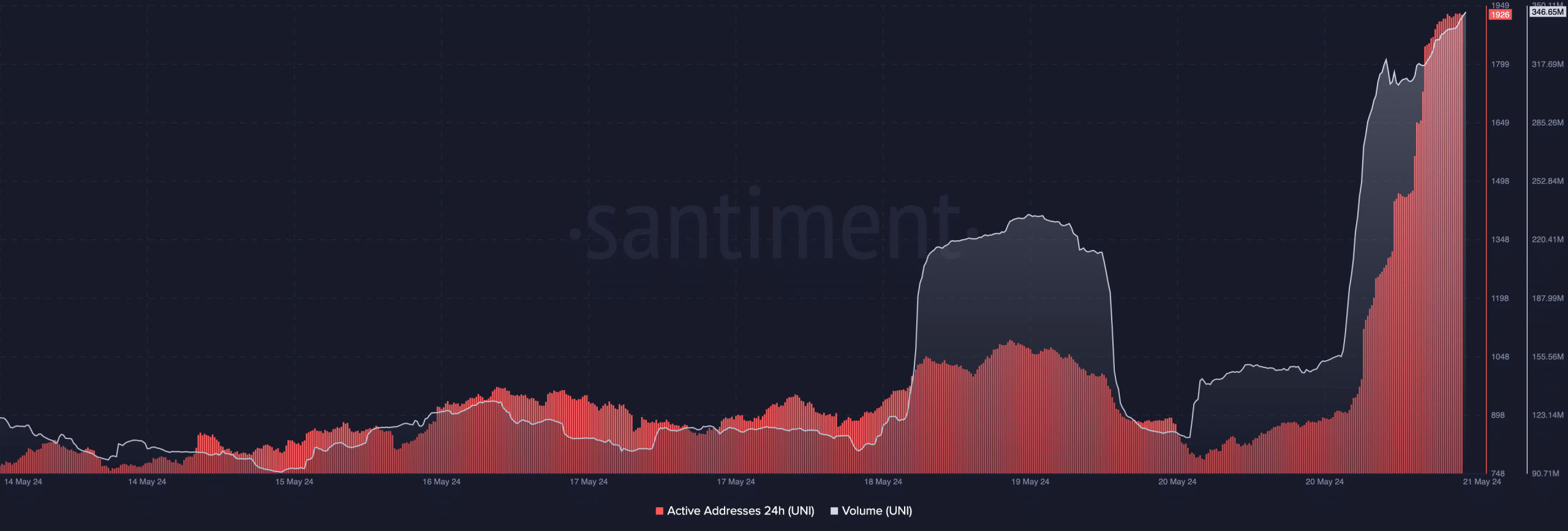 UNI's volume and blockchain activity increases