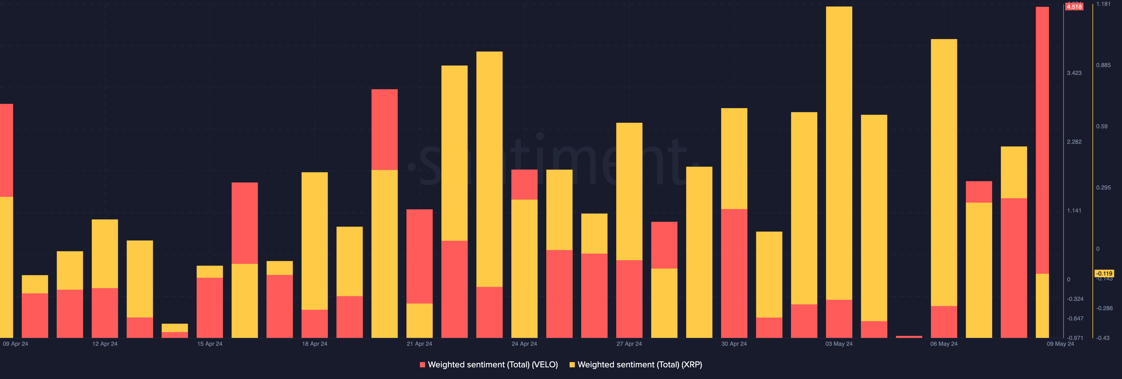 VELO's positive sentiment and XRP's negative sentiment