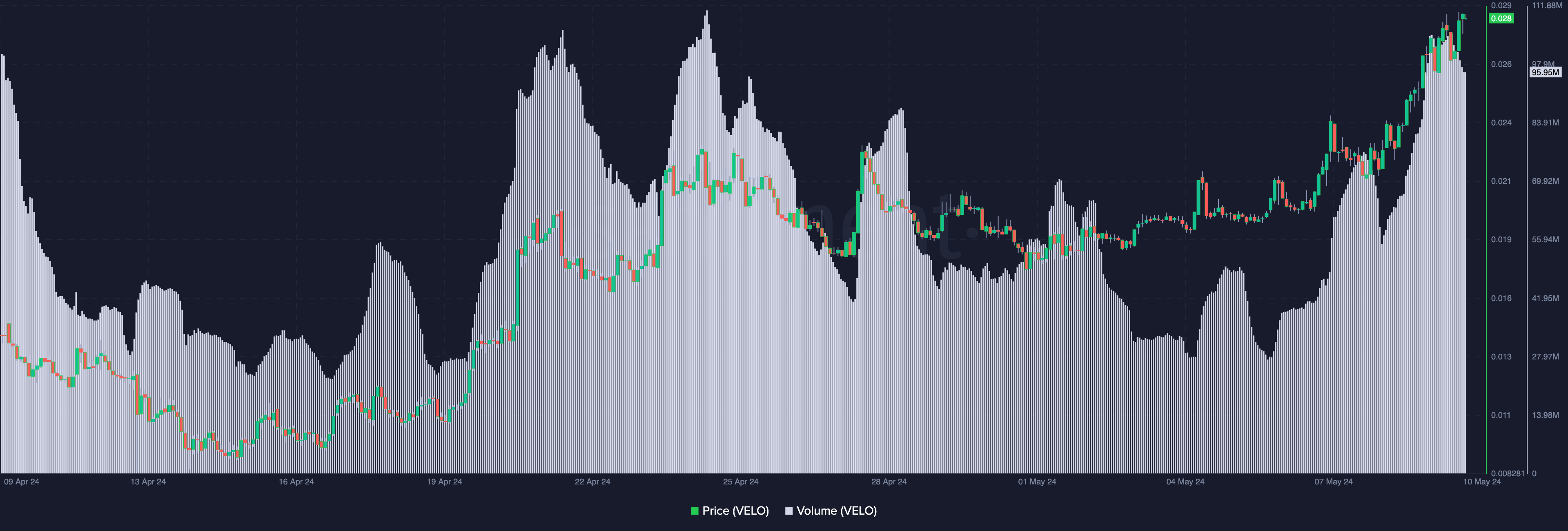 VELO's increasing volume showing the price increase