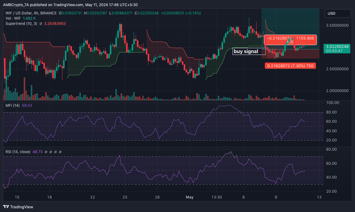 WIF price analysis shows a possible prediction to $10