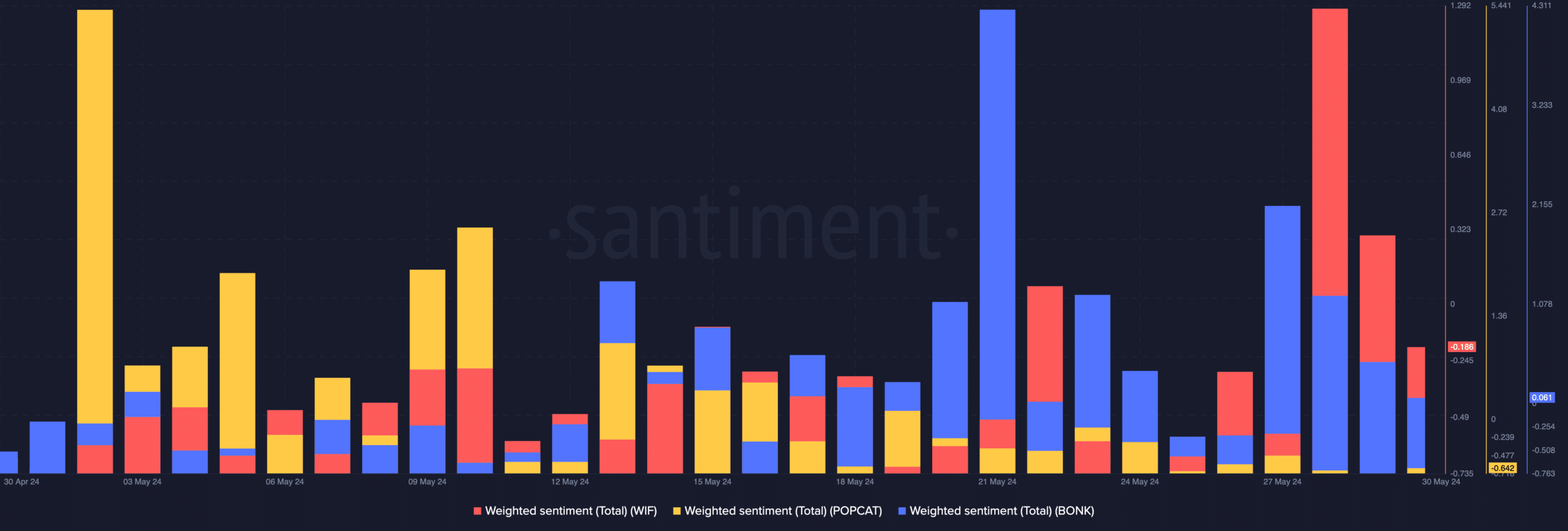 WIF, BONK, and POPCAT sentiment declines