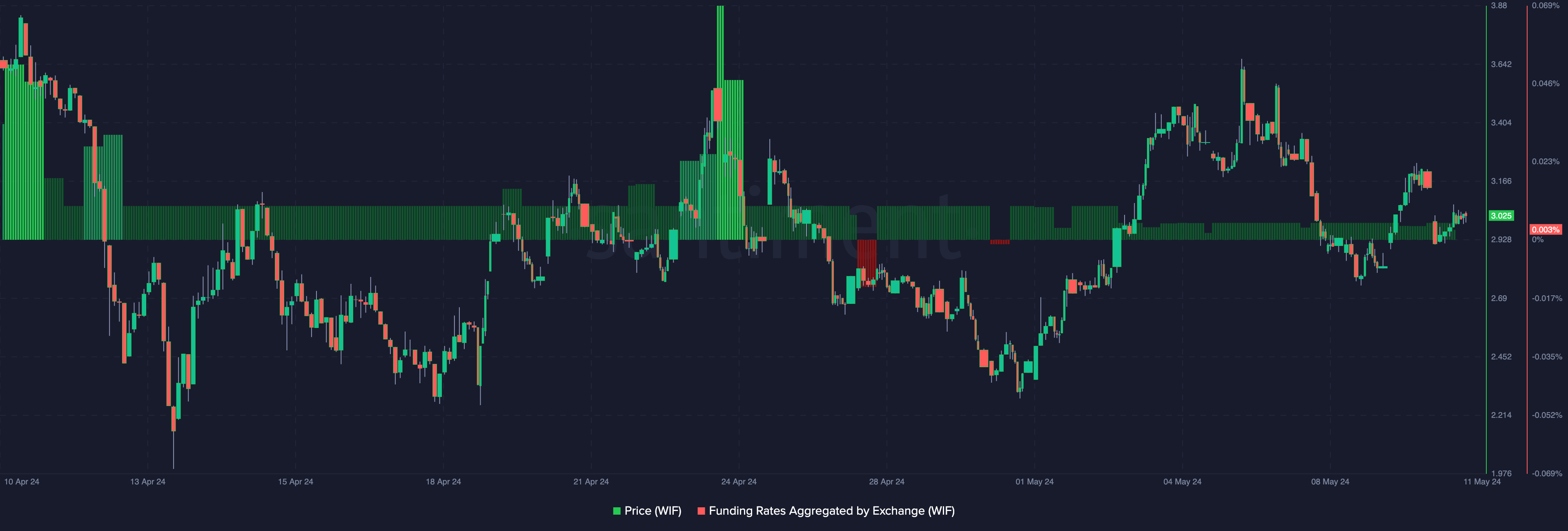 WIF flashed a bullish bias for the price