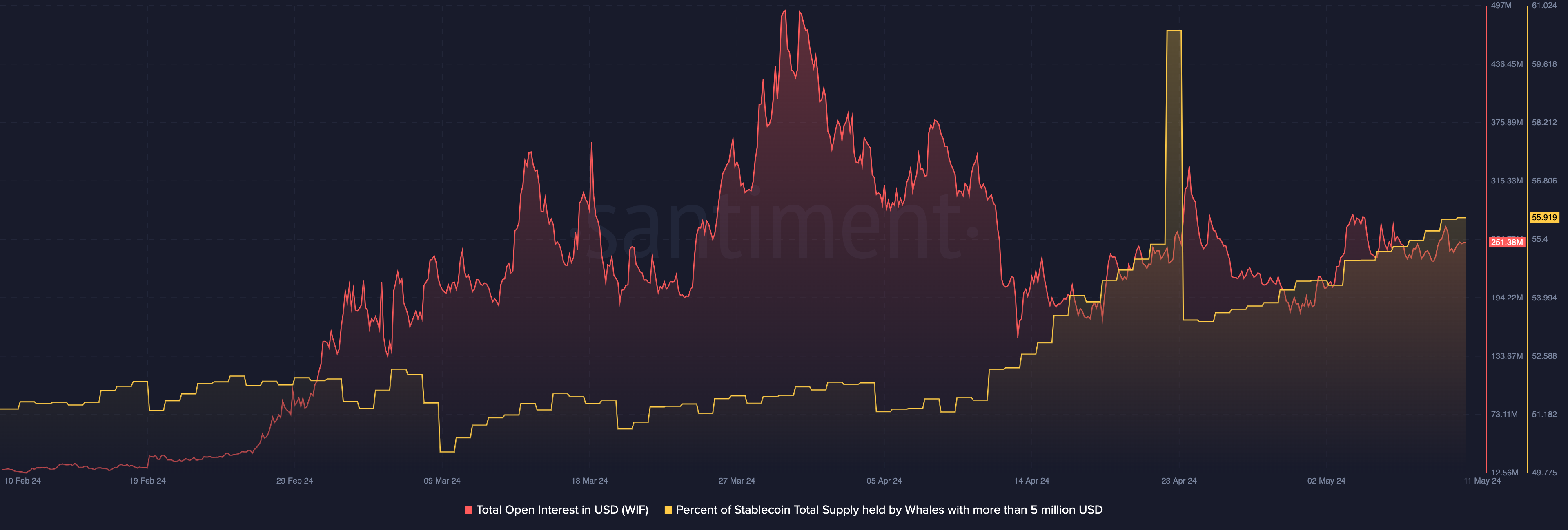 WIF price signals consolidation before breakout