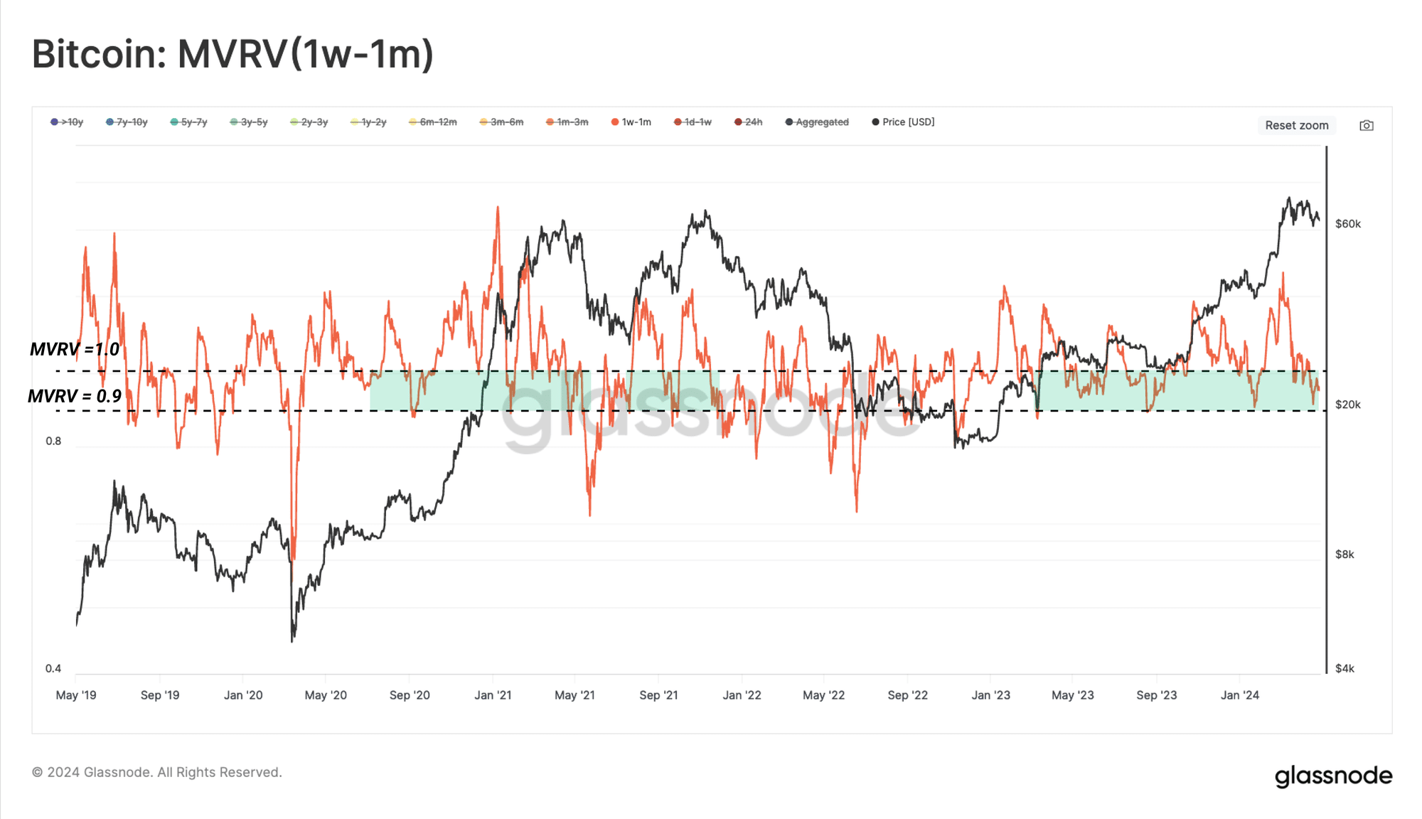 BTC MVRV Ratio