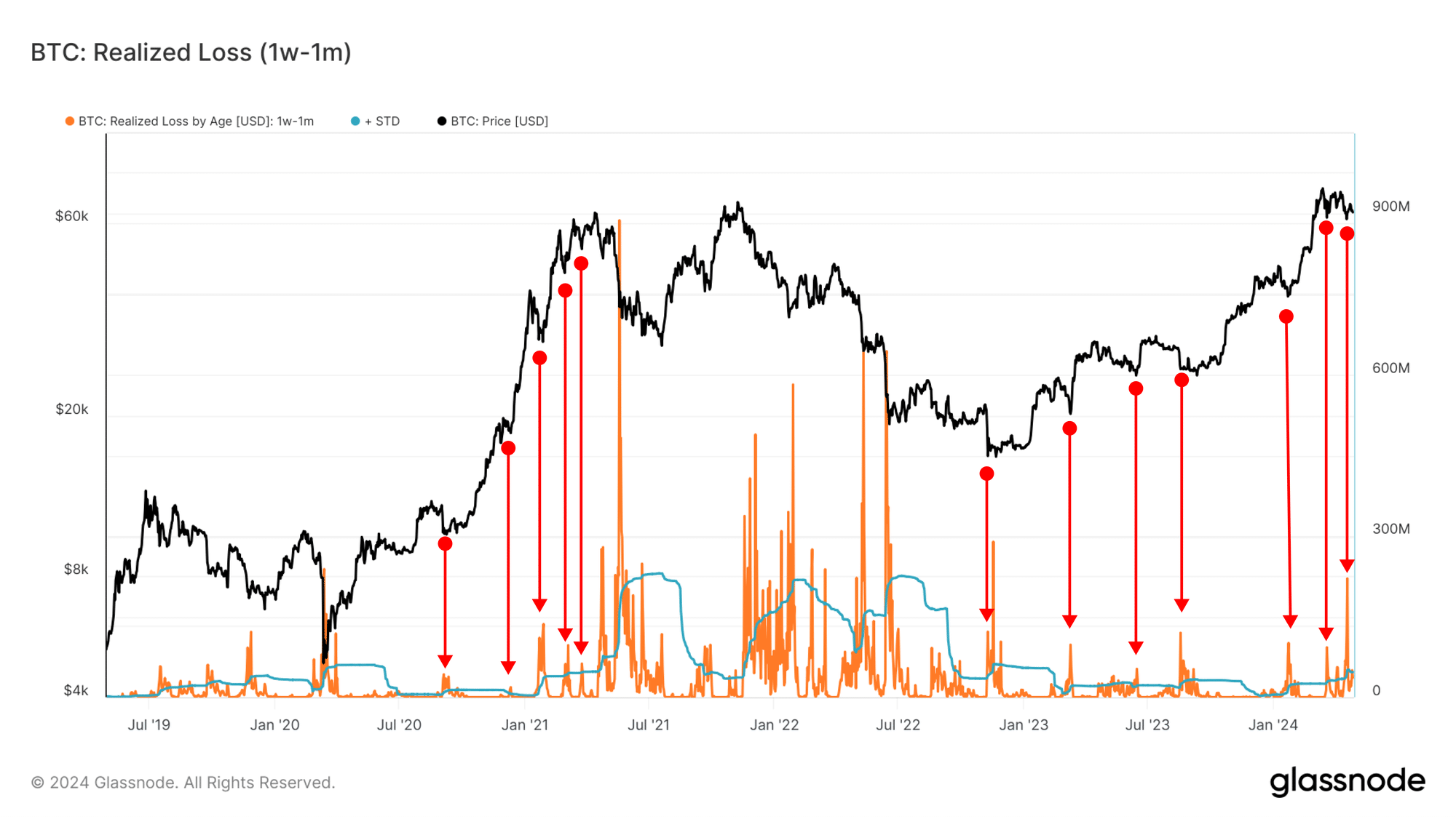 BTC Realized Loss