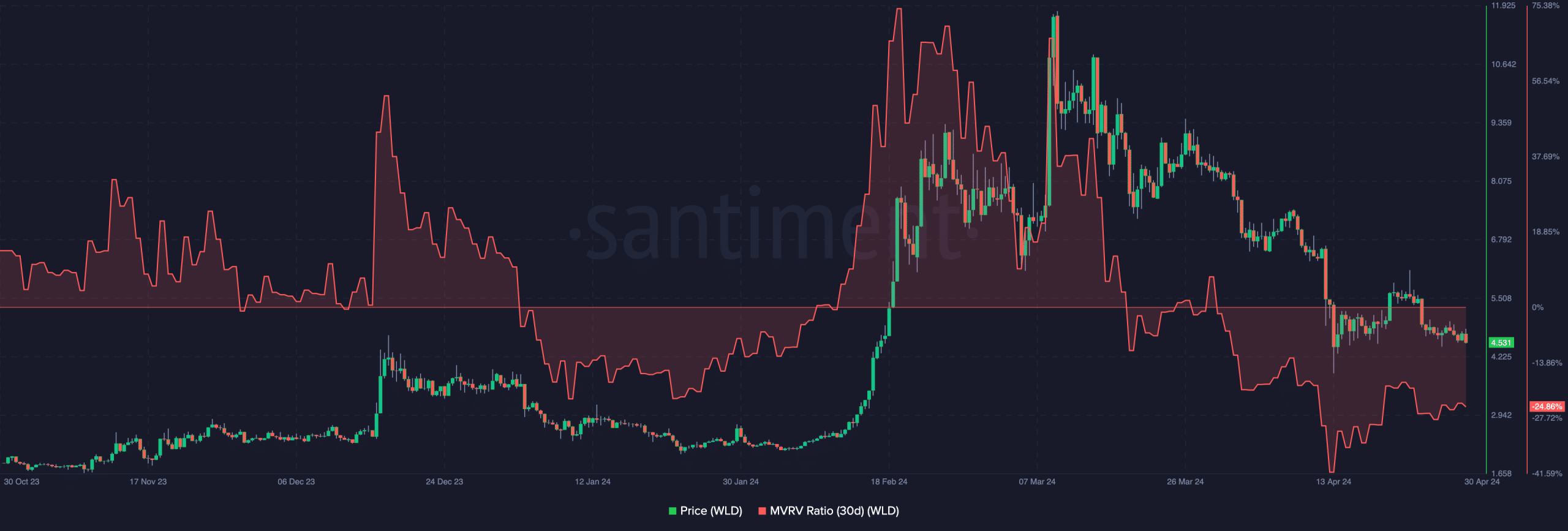 Worldcoin shows a buy signal