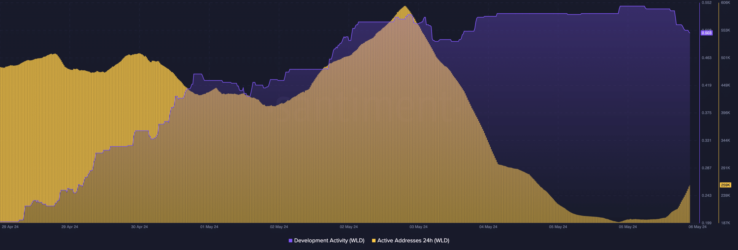 Worldcoin shows bullish signs on its network