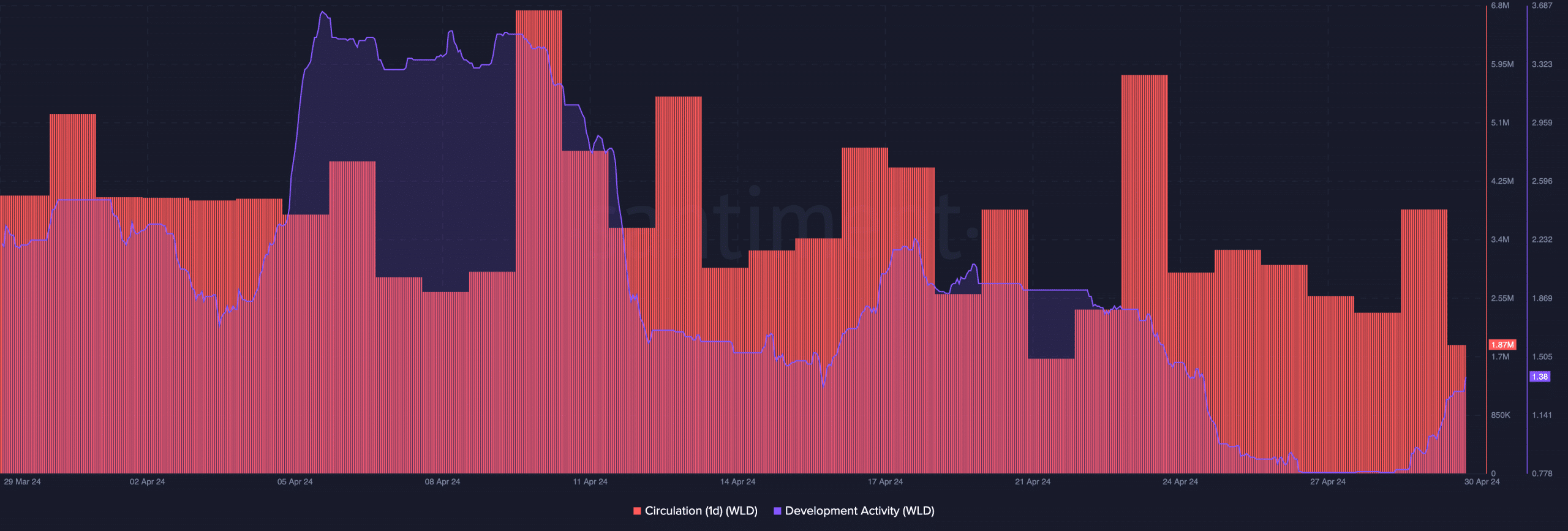 Increaing development and declining circulation on Worldcoin