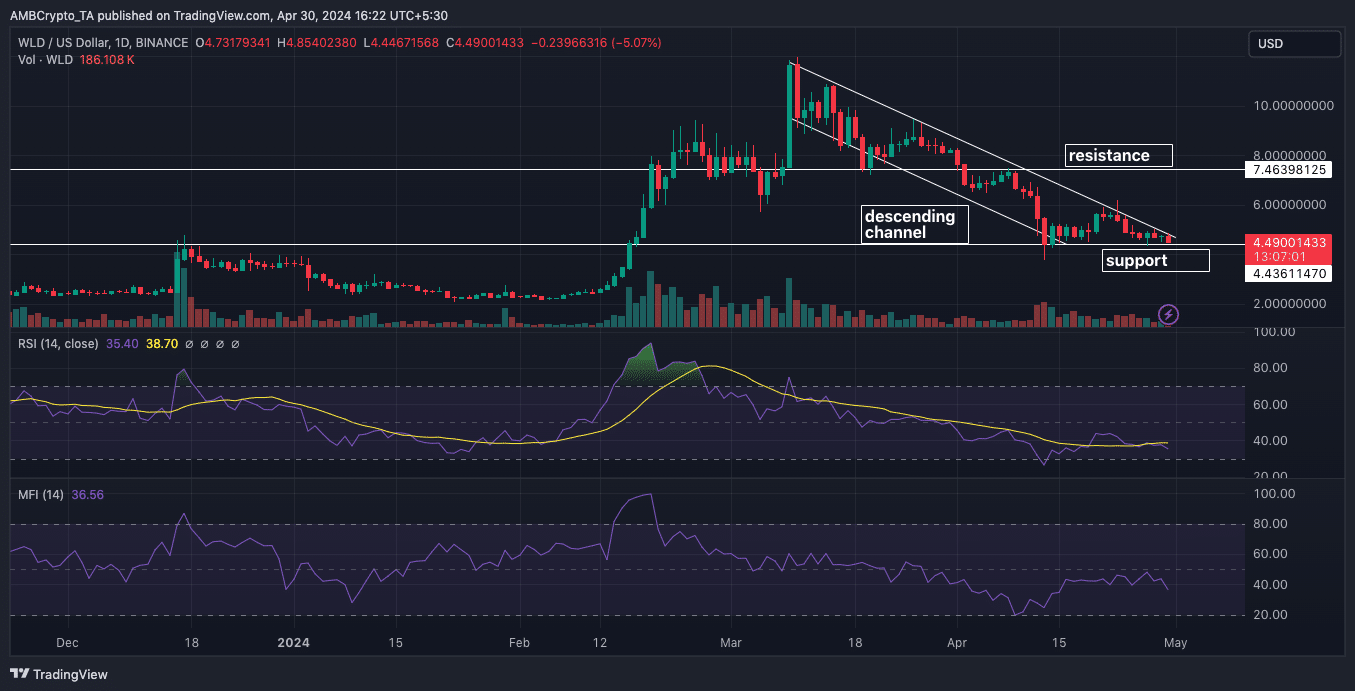 WLD price analysis