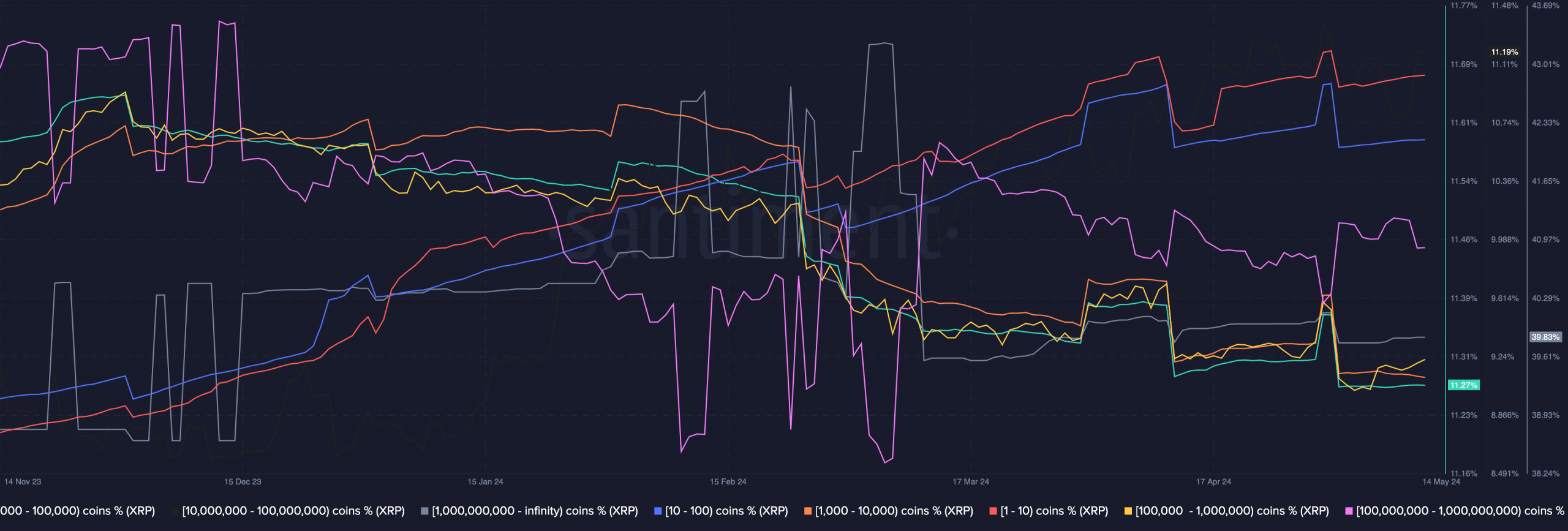 XRP retail cohort are buying while whales are selling