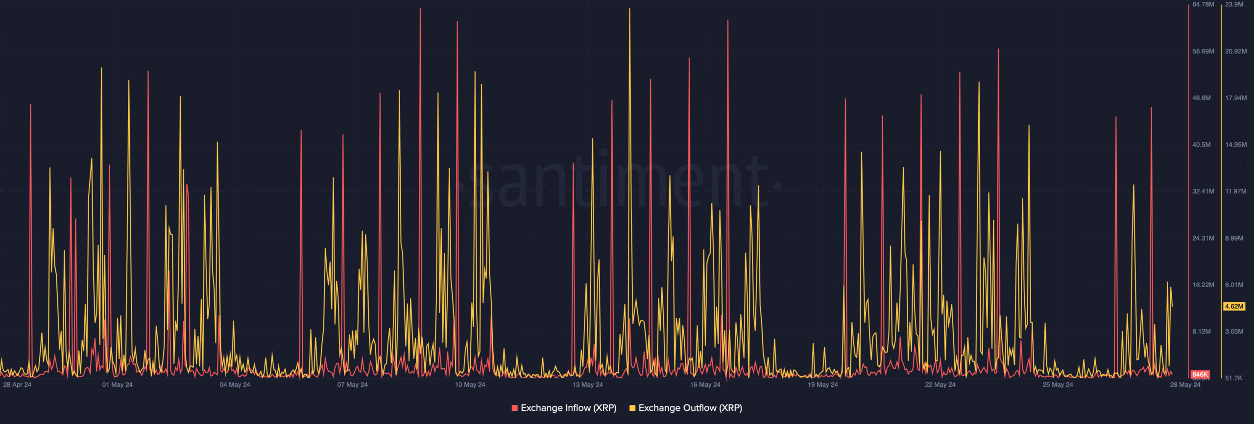 XRP exchange outflow outpaces the inflow