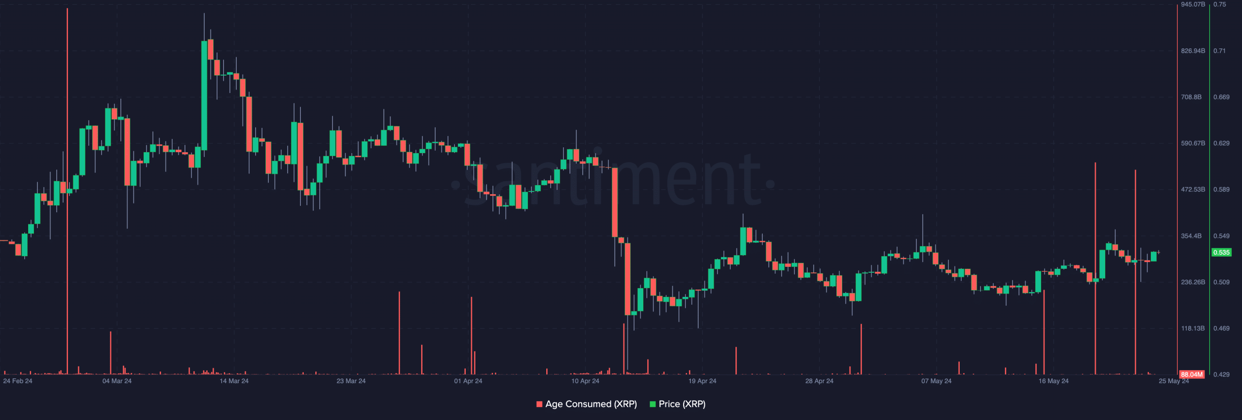 XRP Age Consumed metric jumps while price increases