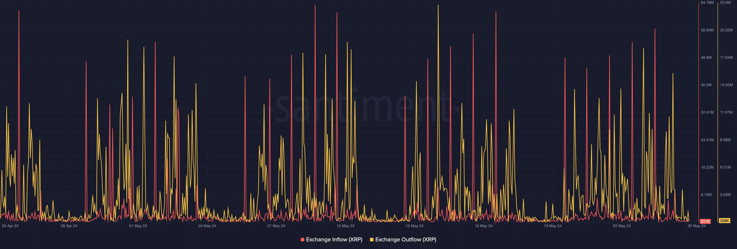 XRP exchange flow suggests consolidation