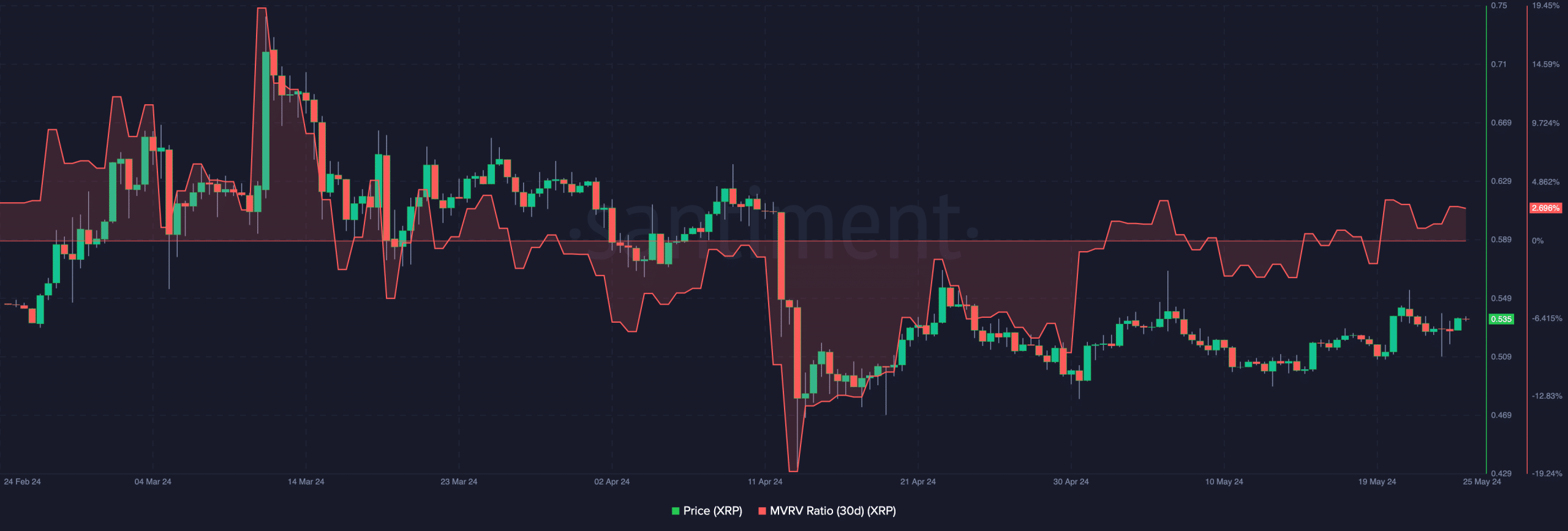 XRP's MVRV ratio shows that the token might be undervalued
