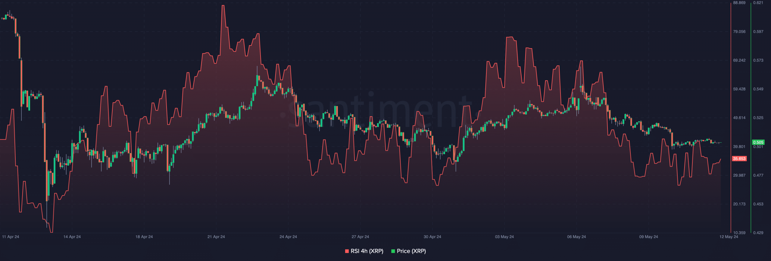 XRP is oversold and could be ready to bounce