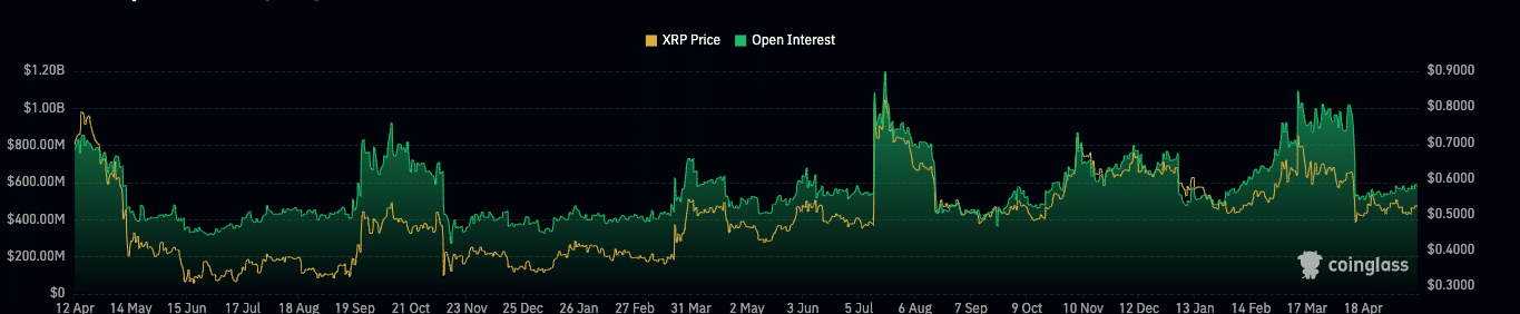 XRP's open interest falls