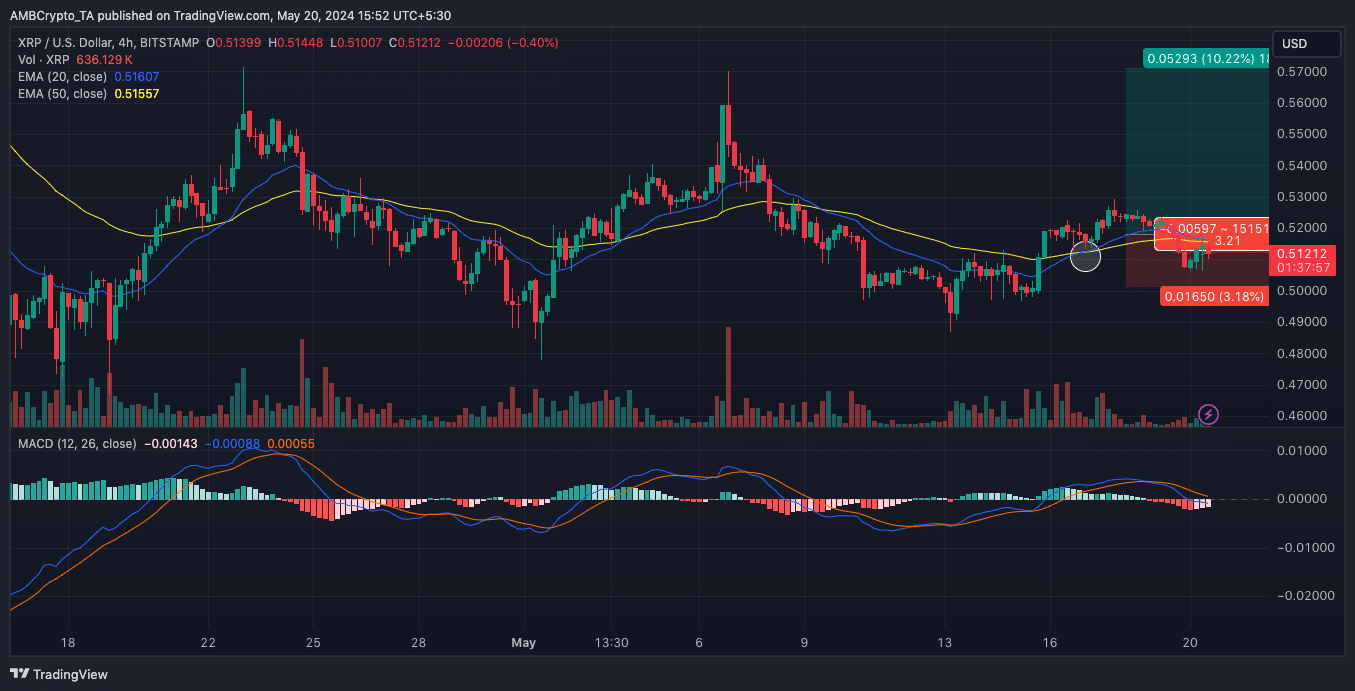 XRP analysis shows a possible price increase 