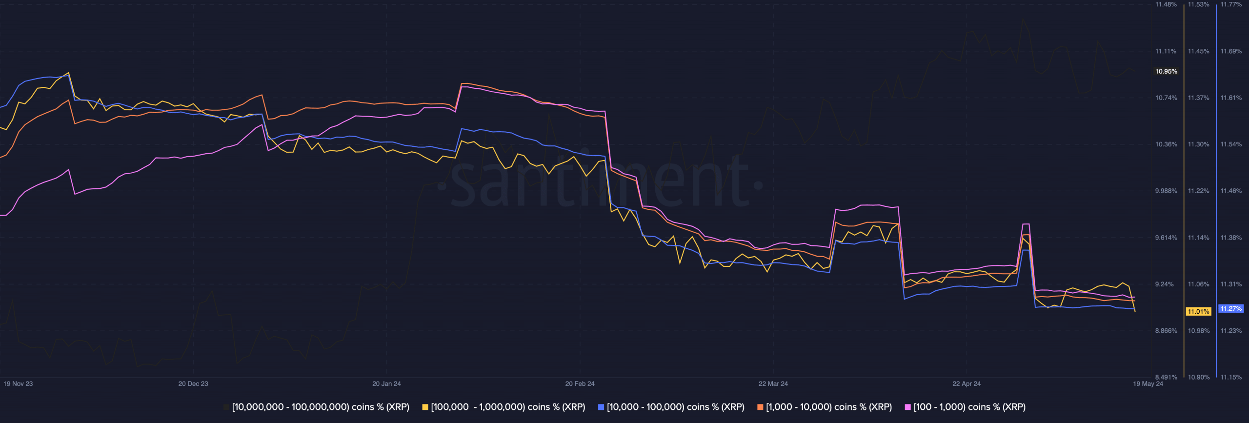 XRP balance of addresses falls