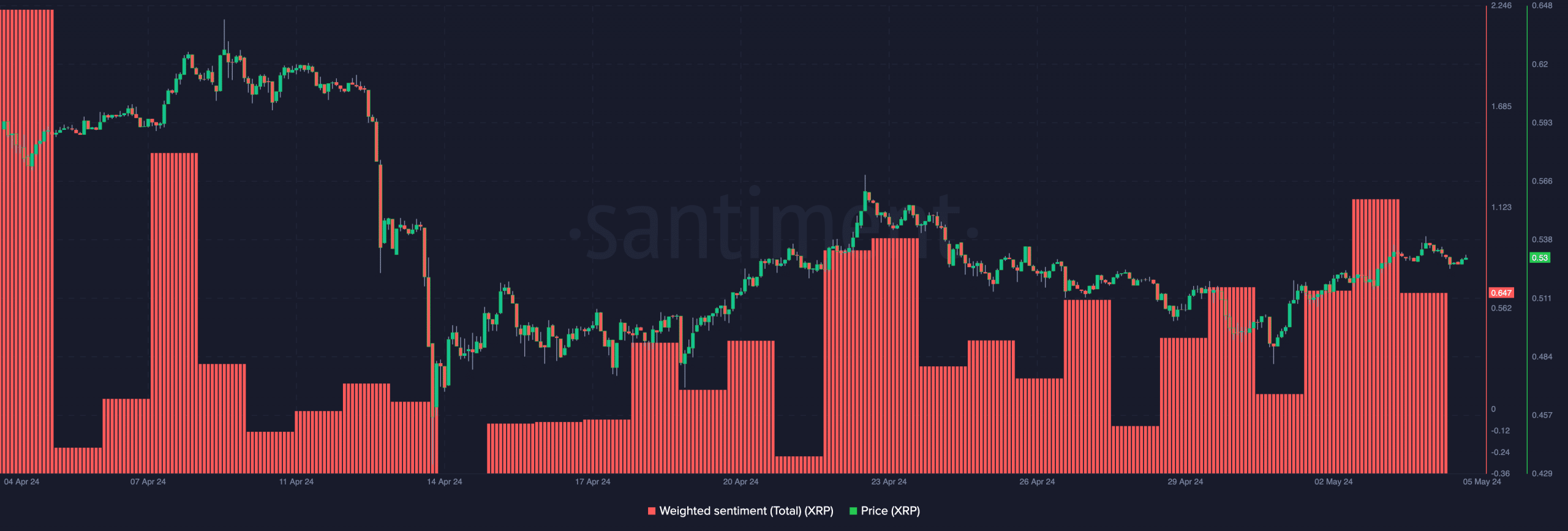 XRP shows a negative sentiment and price falls