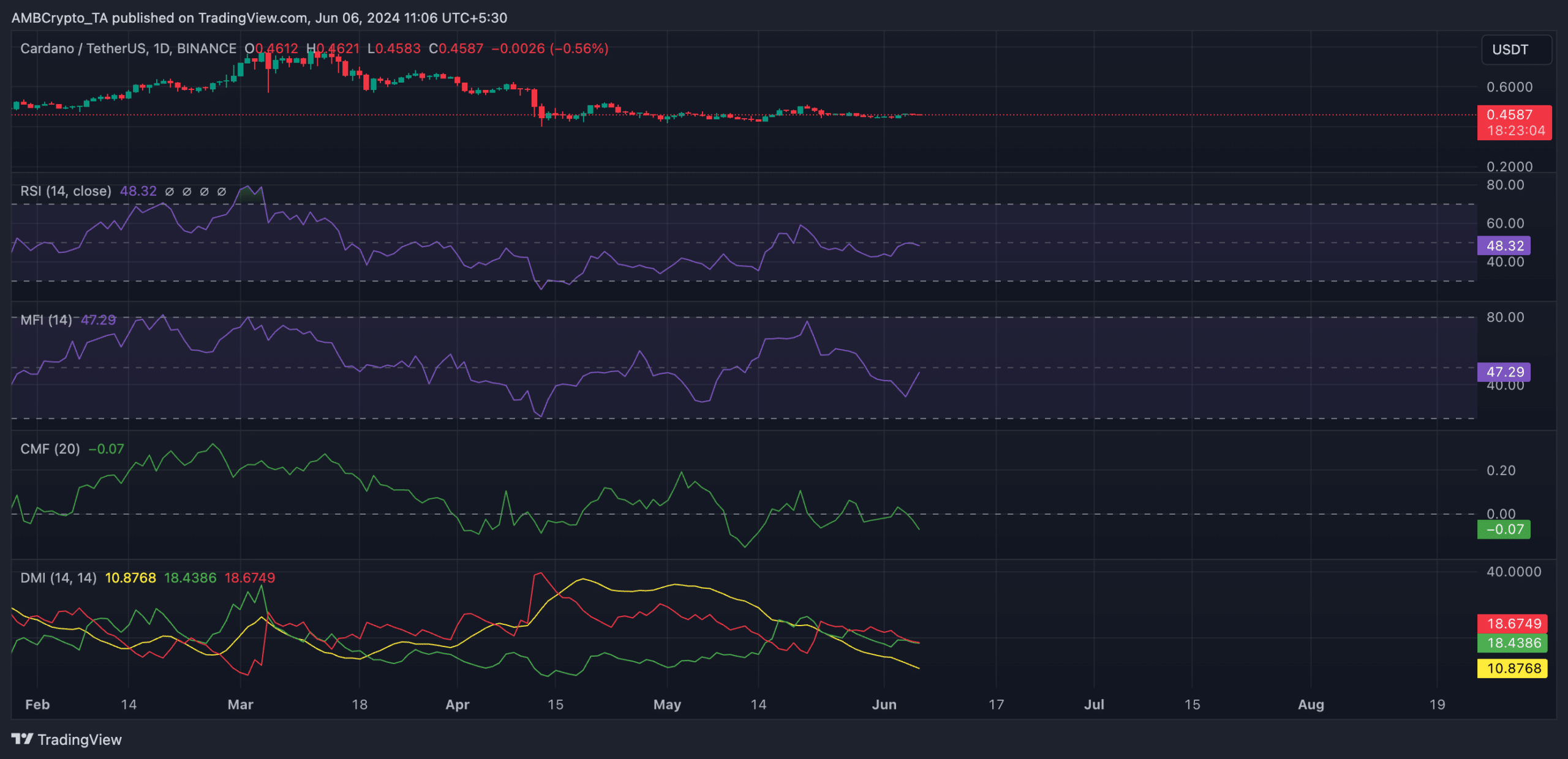 ADA 1-Day Chart