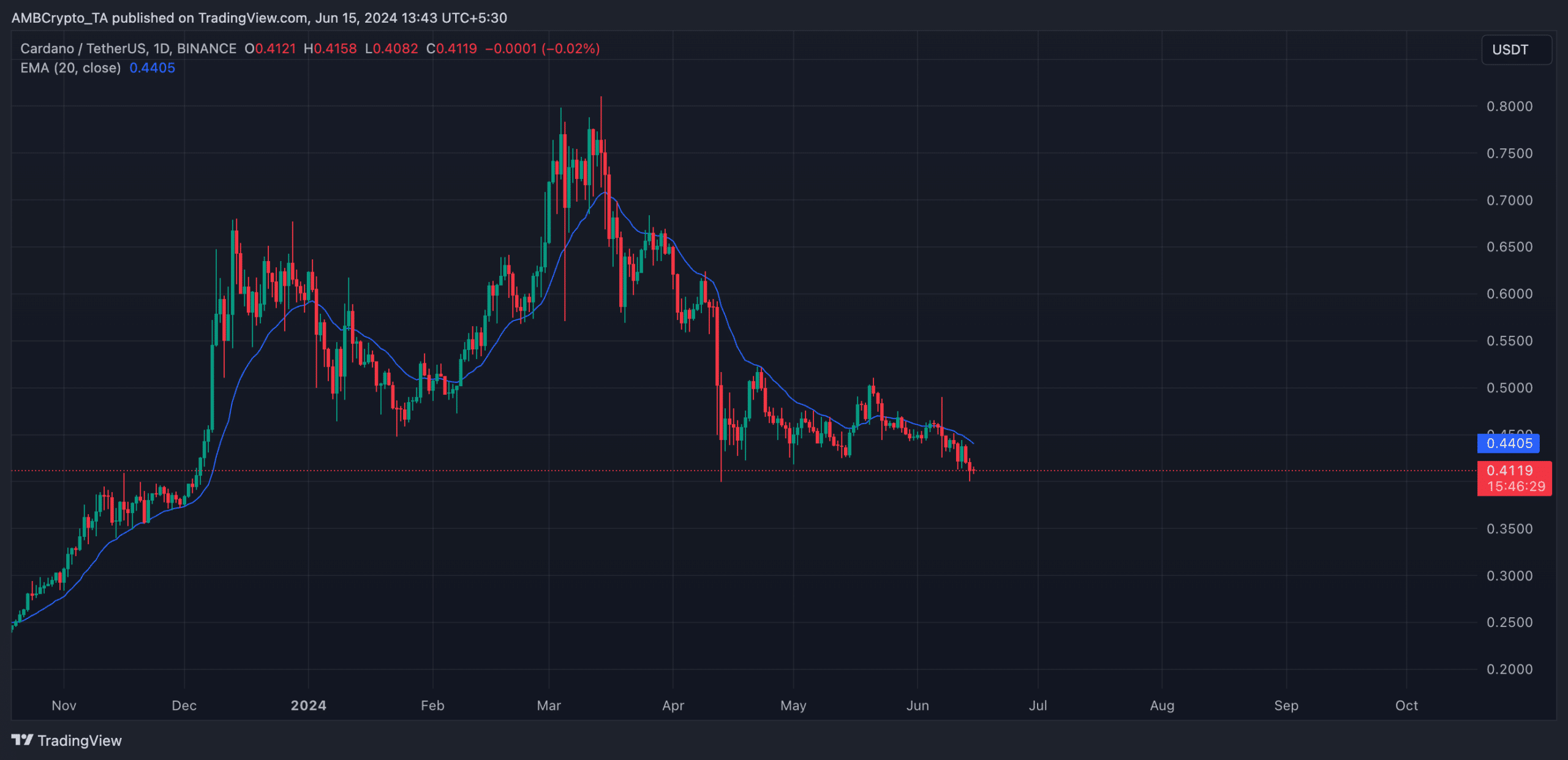 ADA 1-Day Chart