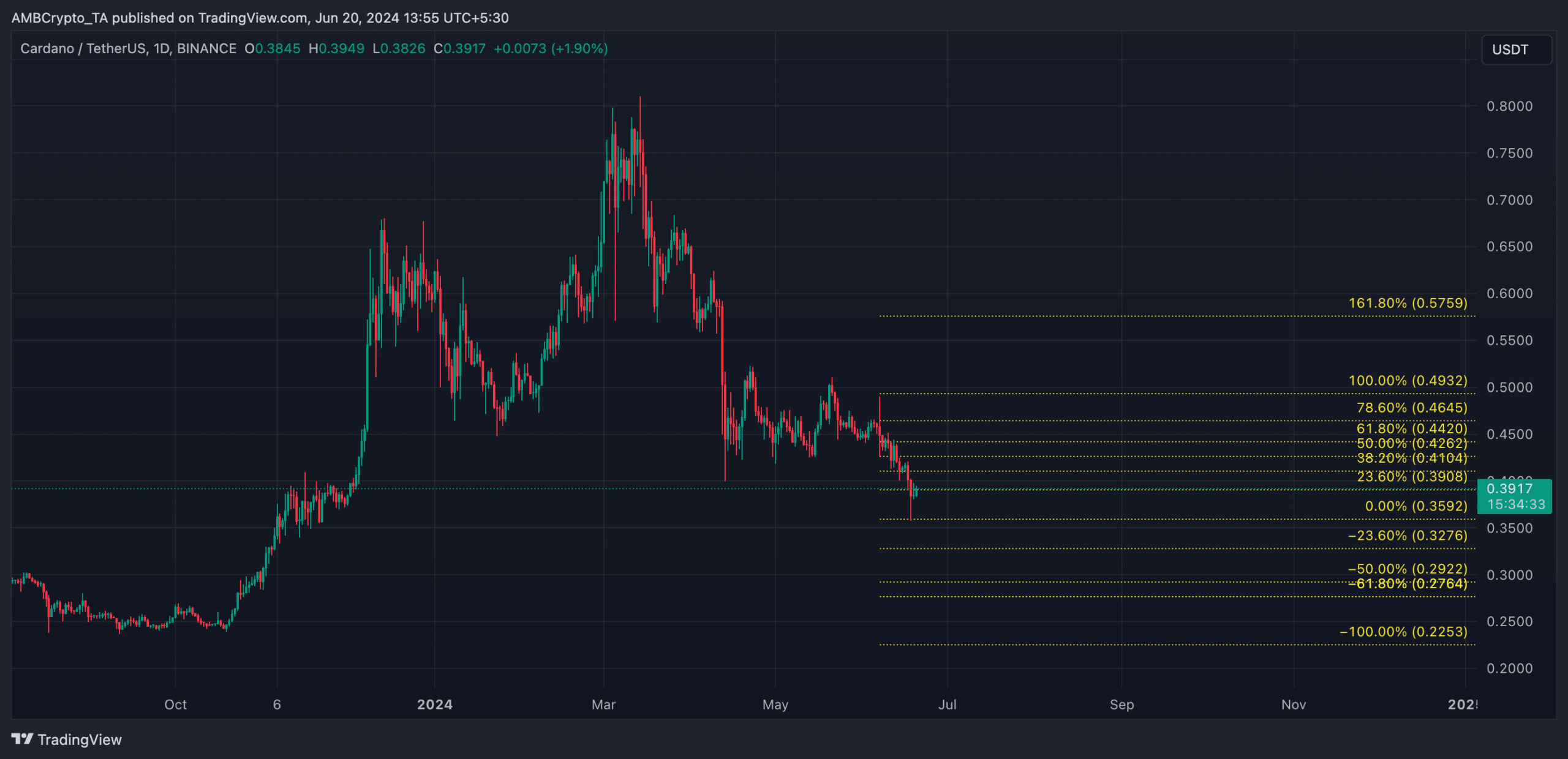 ADA 1-Day Chart