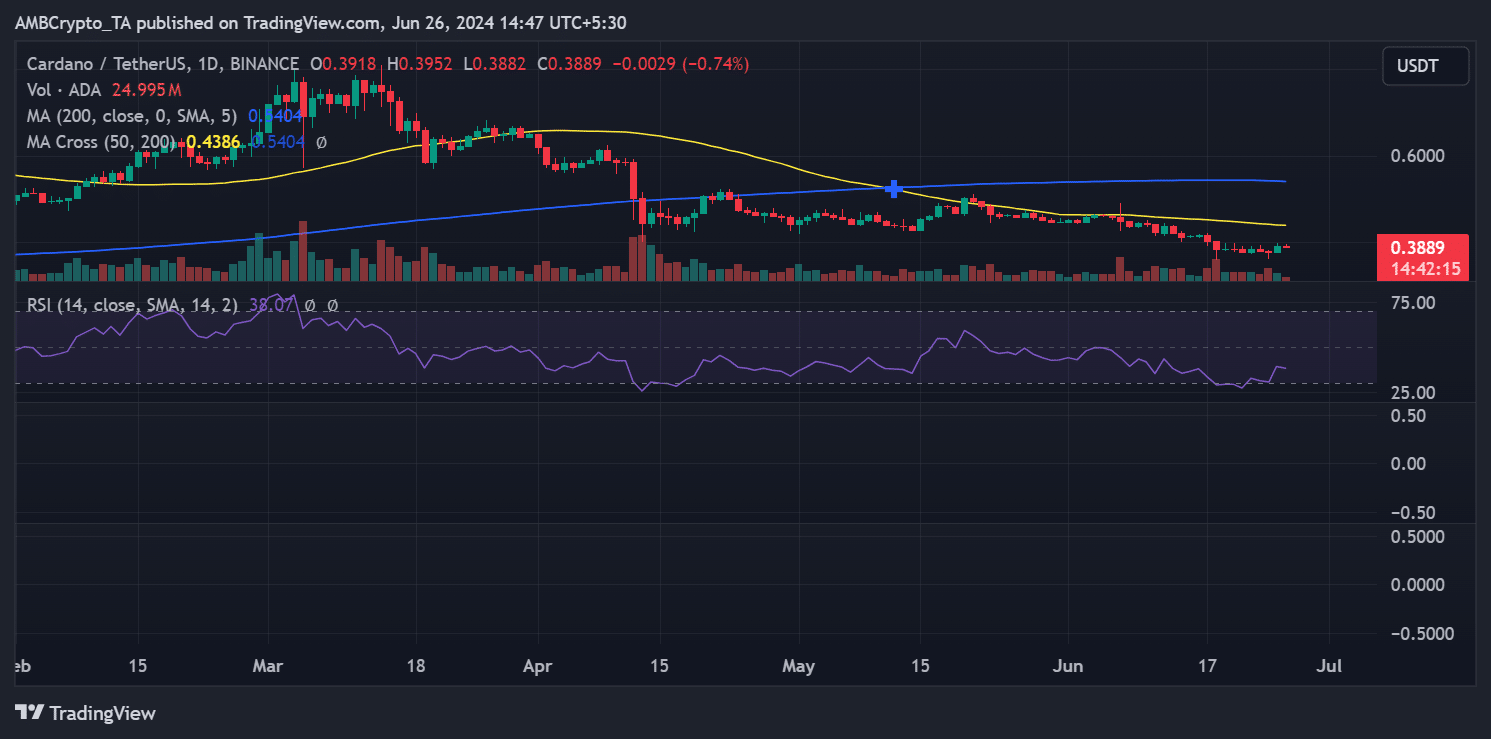 Cardano price trend