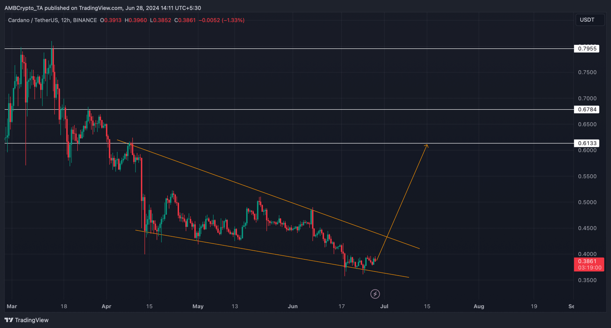 Falling wedge pattern on ADA's chart