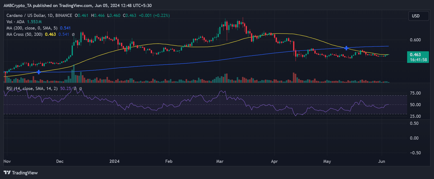 Cardano price trend