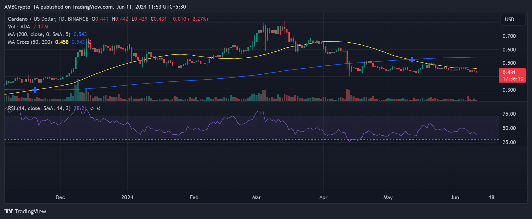 Cardano price trend