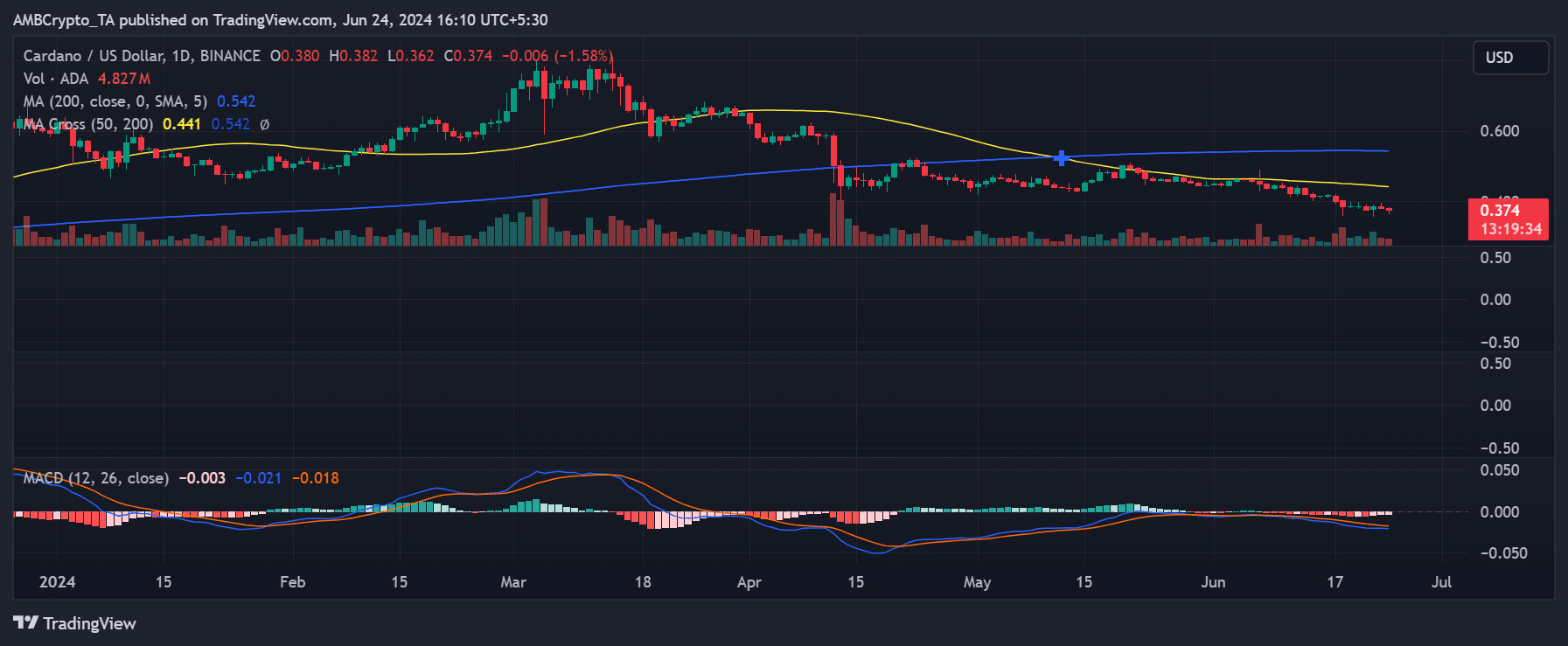 ADA price trend