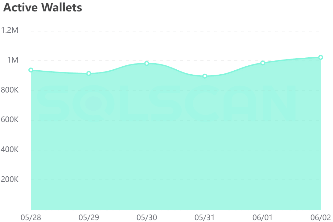 Solana active wallets