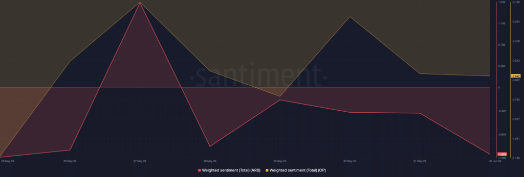 ARB vs. OP – Which L2 had the best month of May?