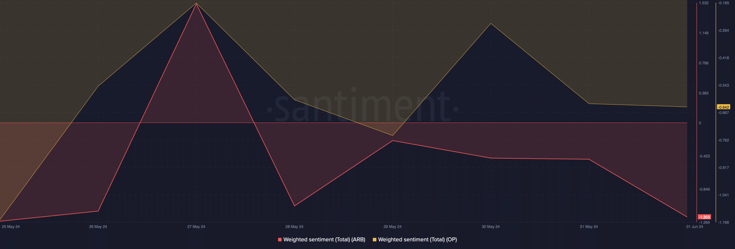 OP and ARB's weighted sentiments dropped 