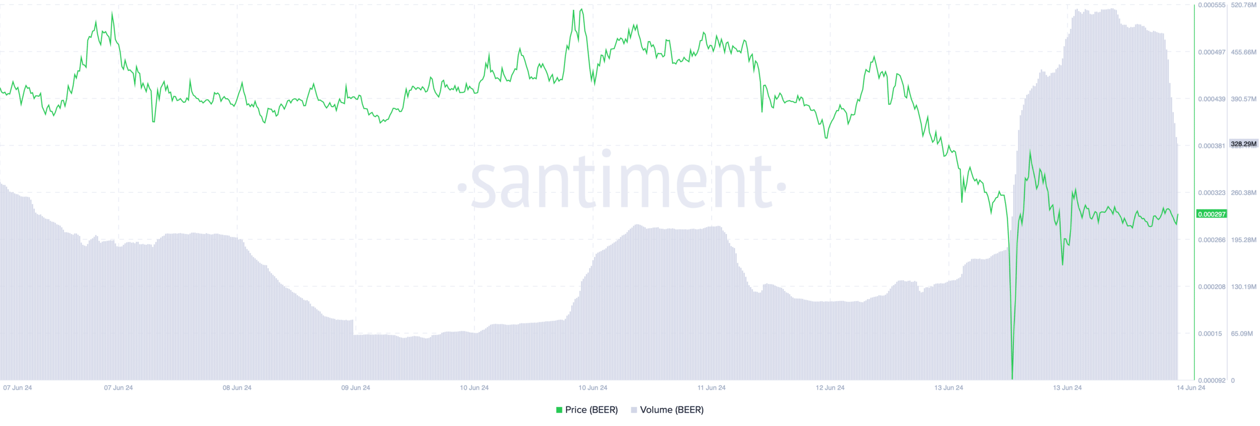 BEERCOIN's volume increased