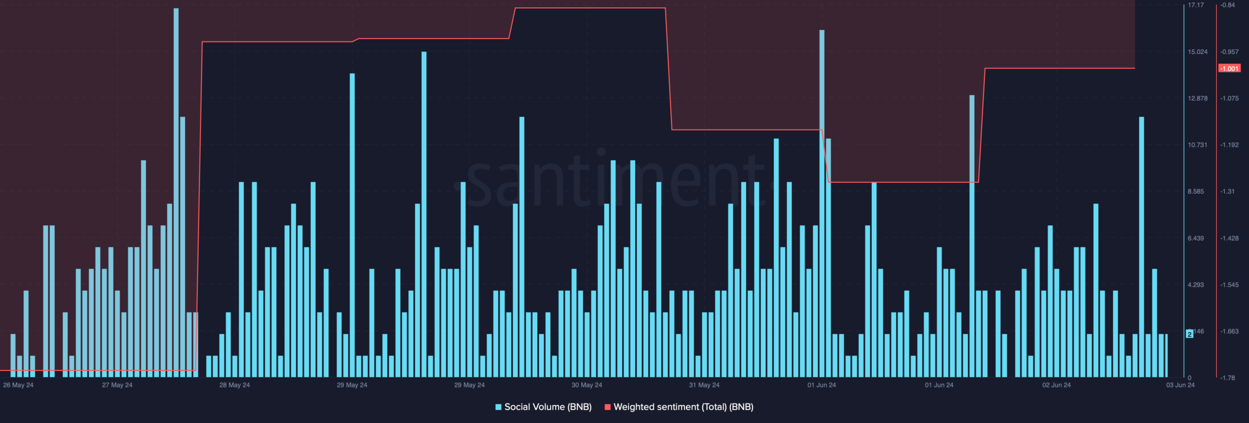 BNB's weighted sentiment improved