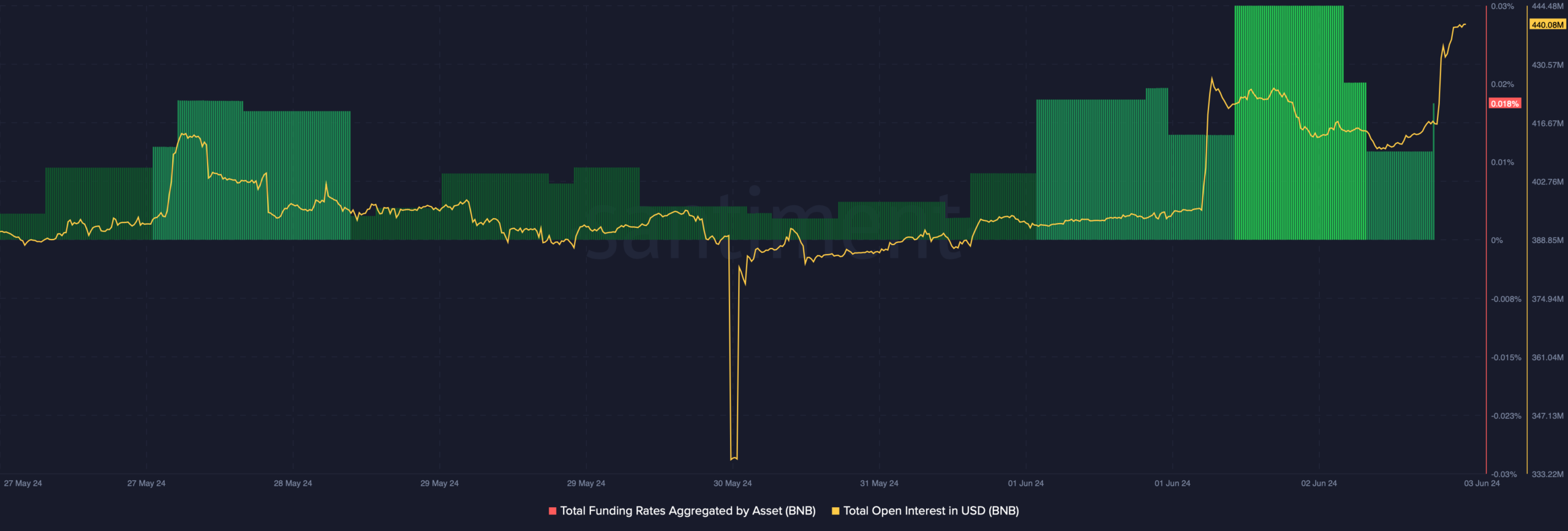 BNB's open interest increased 