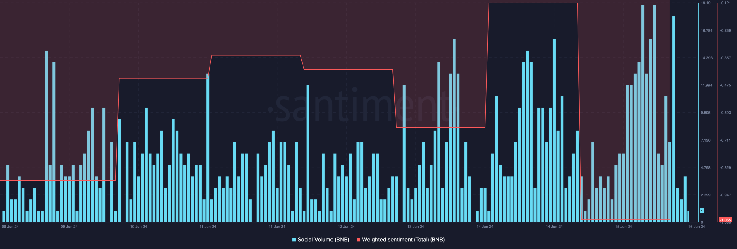 BNB's social volume spiked 