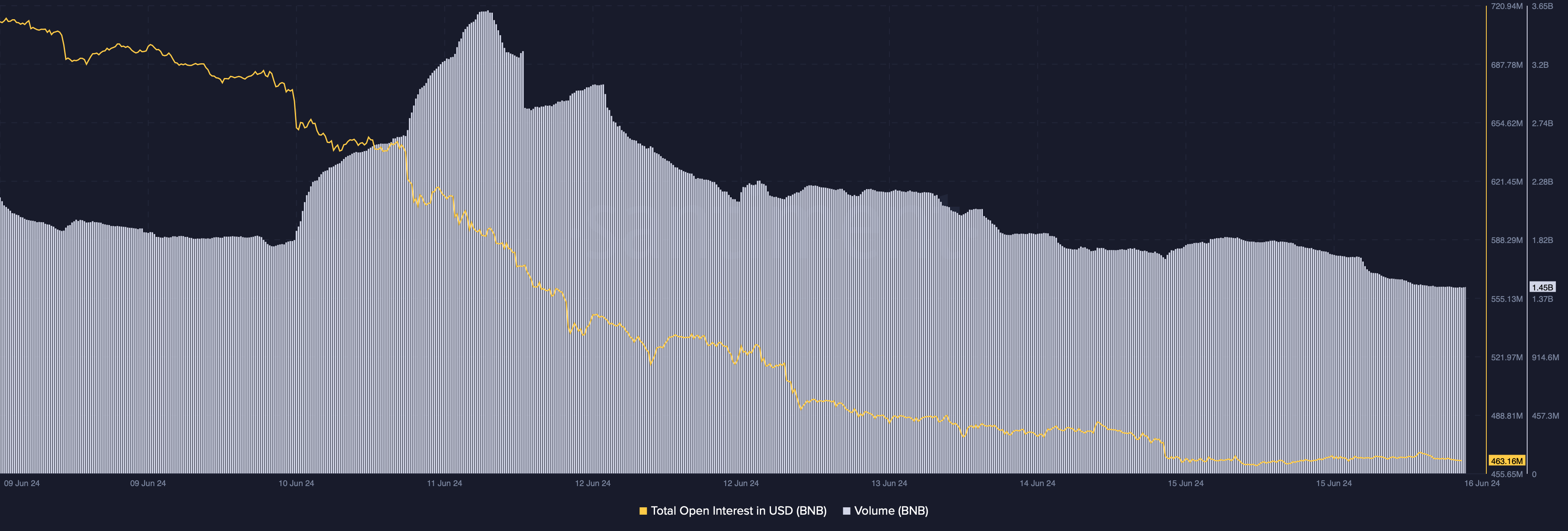 BNB's volume declined