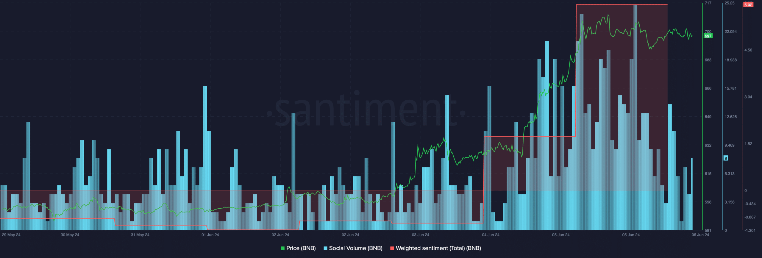 BNB's social volume increased